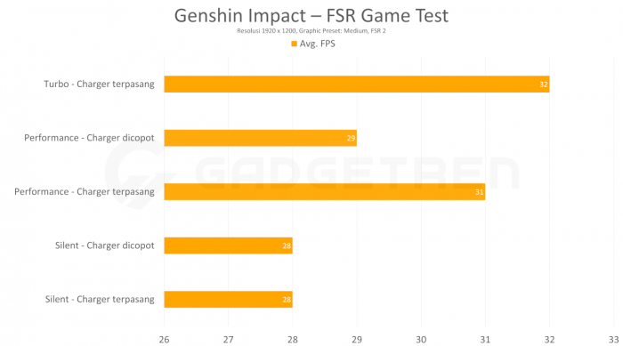 ASUS ROG Zephyrus G14 GA402 (2023) - Genshin Impact