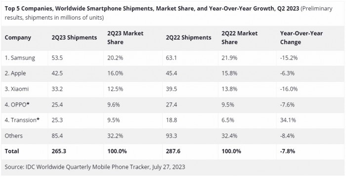 Pangsa Pasar Smartphone IDC 2023Q2