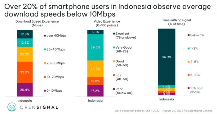 OpenSignal Indonesia Dowload Speed