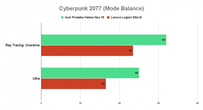 Acer Predator Helios Neo 6 vs Lenovo Legion Slim 5i -