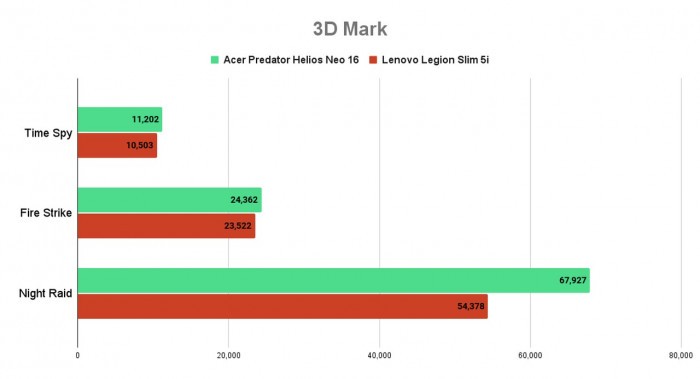 Acer Predator Helios Neo 6 vs Lenovo Legion Slim 5i - 3D Mark