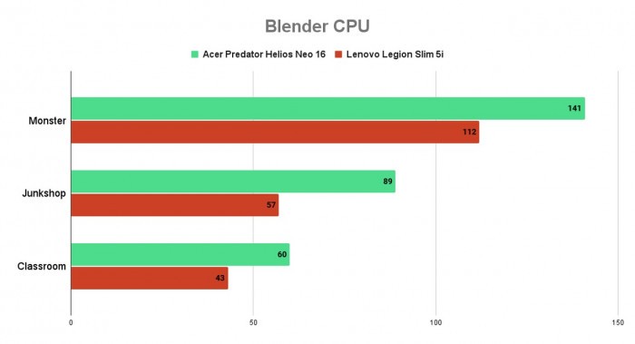 Acer Predator Helios Neo 6 vs Lenovo Legion Slim 5i - Blender CPU