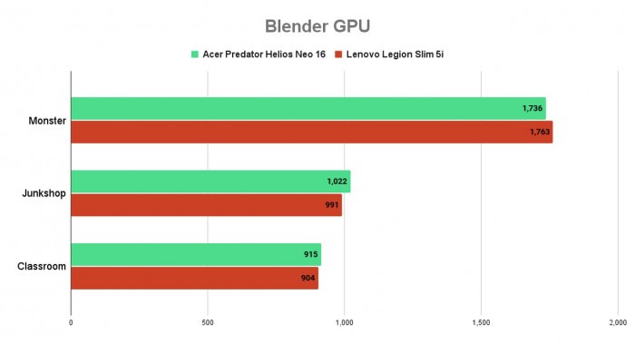 Acer Predator Helios Neo 6 vs Lenovo Legion Slim 5i - Blender GPU