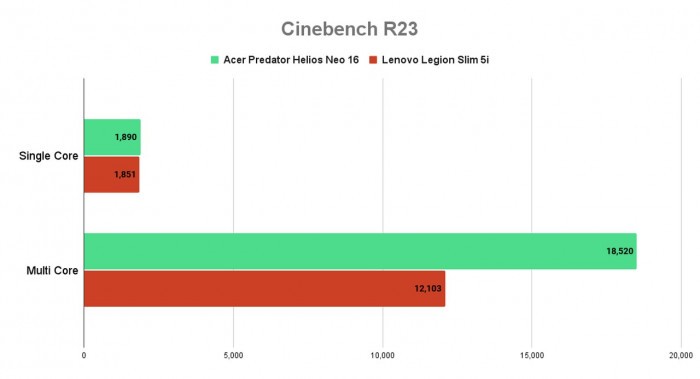 Acer Predator Helios Neo 6 vs Lenovo Legion Slim 5i - Cinebench R23