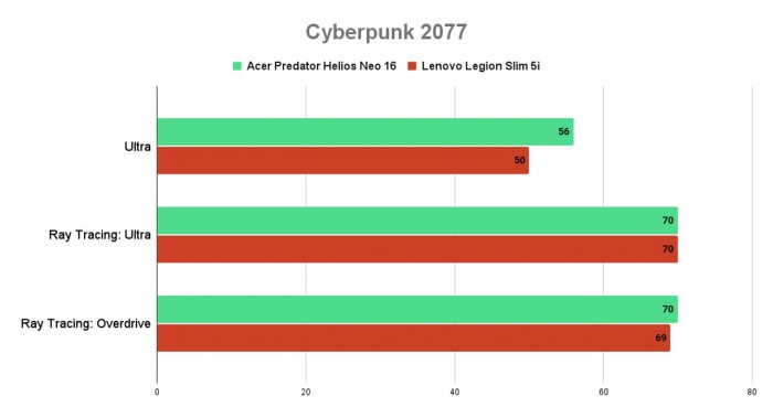 Acer Predator Helios Neo 6 vs Lenovo Legion Slim 5i - Cyberpunk 2077