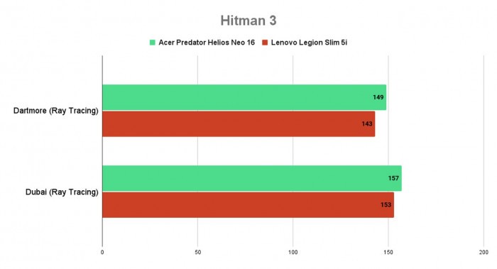 Acer Predator Helios Neo 6 vs Lenovo Legion Slim 5i - Hitman 3