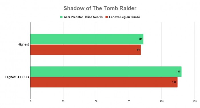 Acer Predator Helios Neo 6 vs Lenovo Legion Slim 5i - Shadow of The Tomb Raider