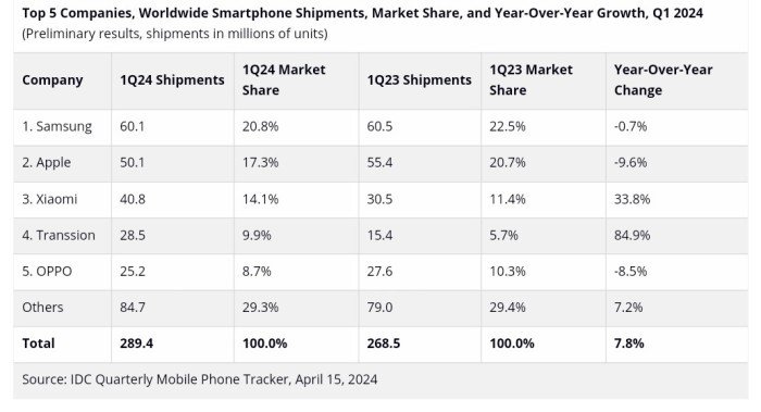 Samsung Puncaki Pasar Handphone Kuartal Pertama Tahun 2024