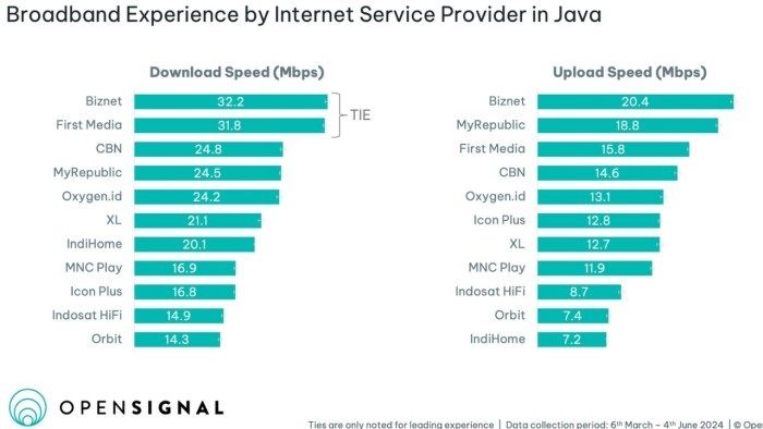  OpenSignal-Broadband-Experience-by-ISP-di-Jawa.