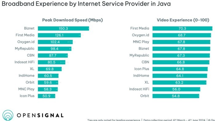  OpenSignal-Broadband-Experience-by-ISP-di-Jawab-Peak