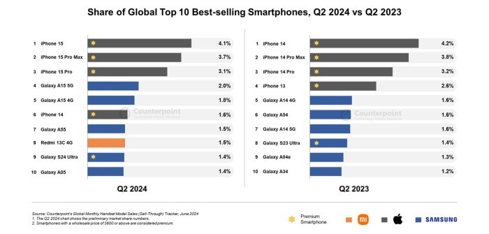 Counterpoin Penjualan Smartphone Terbanyak Kuartal 2 2024