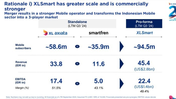  Merger-XL-Axiata-dan-Xmartfren-total-pelanggan-gabungan.