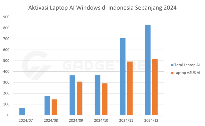 Total Aktivasi Laptop Windows AI dan ASUS AI di Indonesia Pada Tahun 2024