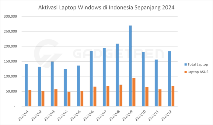 Total Aktivasi Laptop Windows di Indonesia Pada Tahun 2024