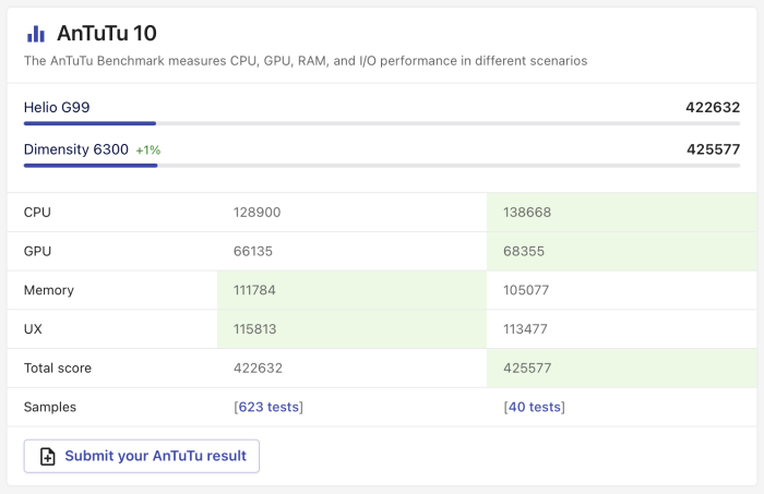 Helio G99 Vs Dimensity 6300 - Benchmark