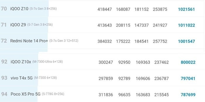 Dimensity 7300 Vs Snapdragon 7 Gen 3
