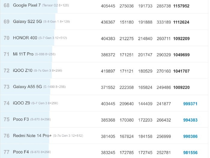 Snapdragon 7 Gen 4 Setara Dengan Apa