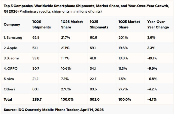 Laporan Pengapalan Ponsel IDC 1Q26