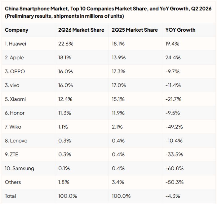 Laporan IDC Q2 2026 Market Share Ponsel Cina